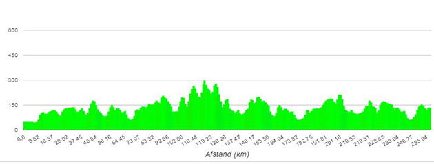 2015 Amstel Gold Race Profile