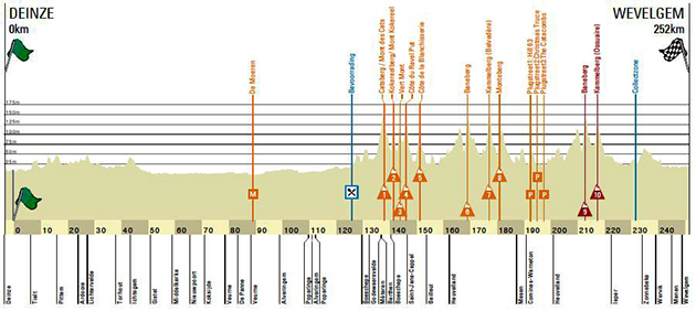 Gent-Wevelgem profile