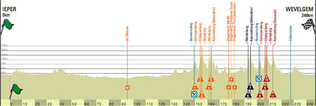 Gent-Wevelgem profile