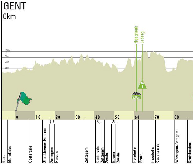 2018 Omloop Het Nieuwsblad profile