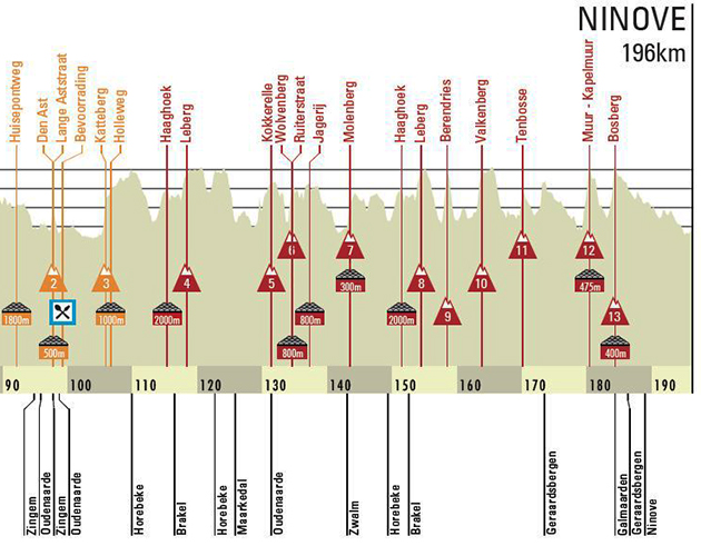 Omloop Het Hieuwsblad profile