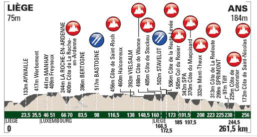 Liege-Bastogne-Liege profile