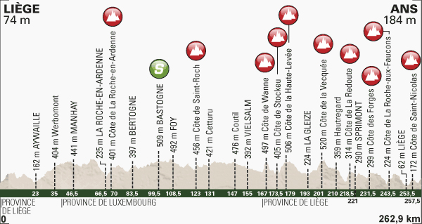 2014 Liege-Bastogne-Liege profile