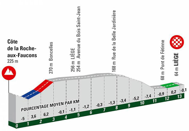 2022-Liege-Bastogne-Liege profile