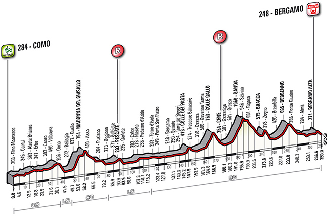 2014 Lombardia profile