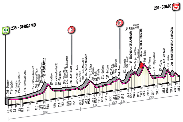 Il Lombardia profile