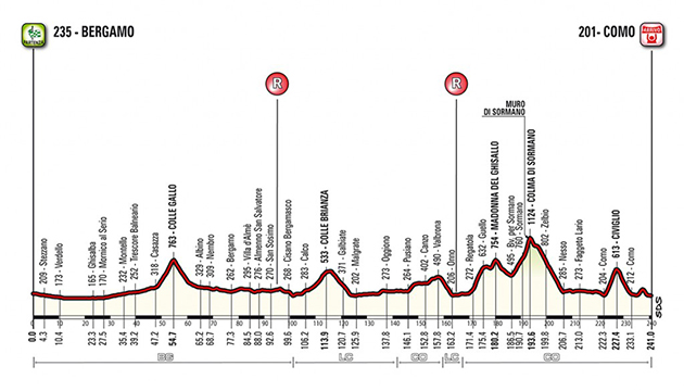 2018 Tour of Lombardycourse profile