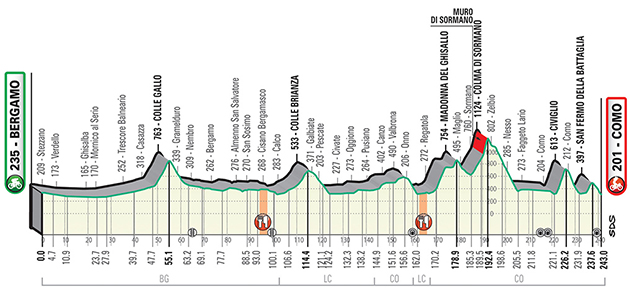 2019 Il Lombardia profile