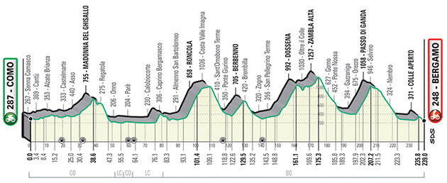 2021 Tour of Lombardy profile