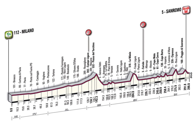 2013 Milano-San Rem profile