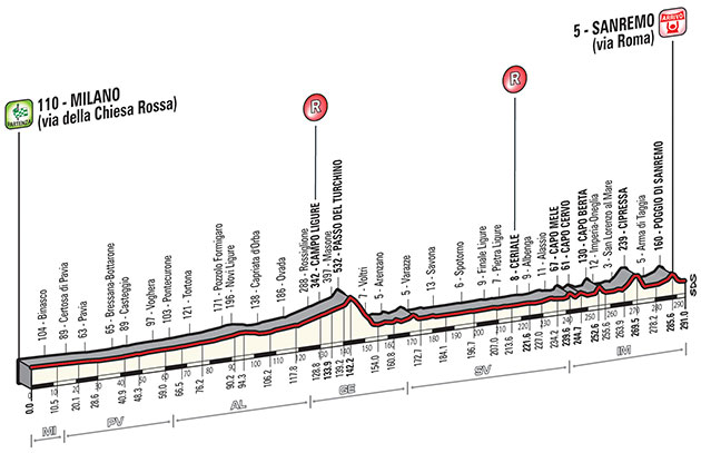 2016 Milan-San Remo race profile