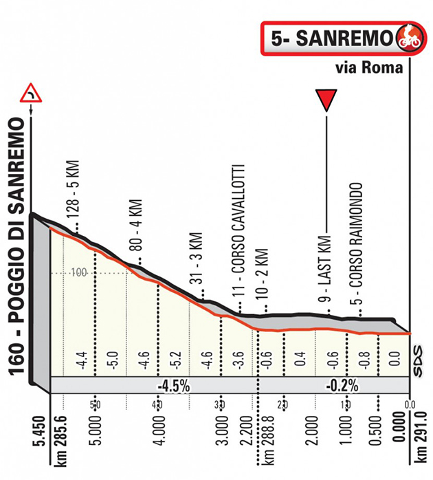 Milano San Remo profile