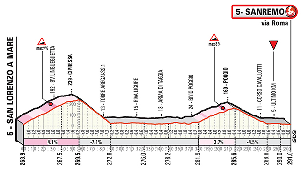 Profile of final 30 kilometers