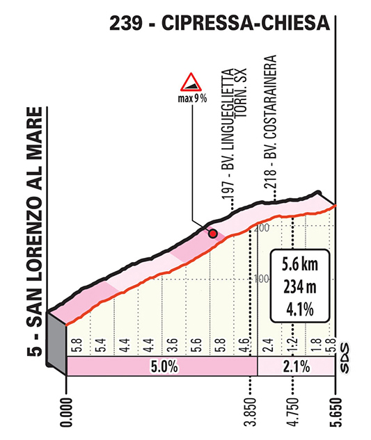 Cipressa climb