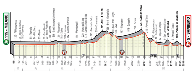 New Milan-San Remo profile