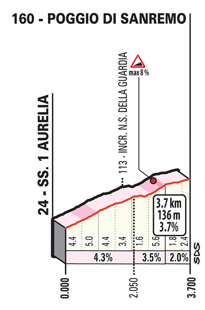 Poggio profile