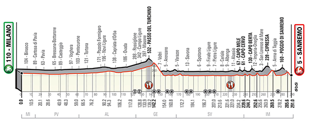 Milano-San Remo profile