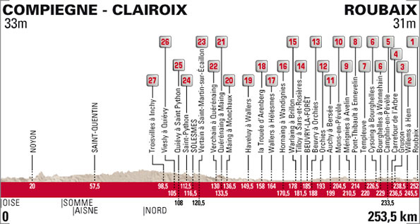 2015 Paris-Roubiax course profile