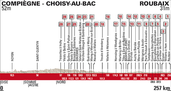 2017 Paris-Roubaix profile