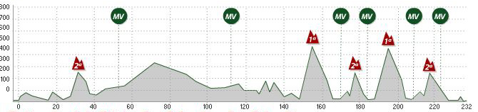 2013 San Sebastian Classic profile