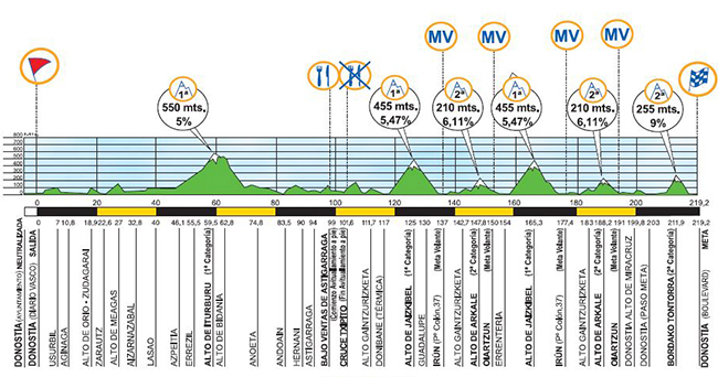 Clasica San Sebastian profile