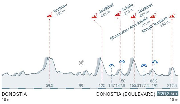 2016 San Sebastian profile