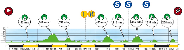 2017 San Sebastian profile