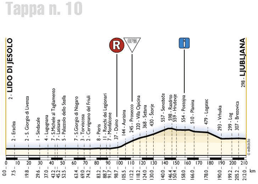 elevation, stage 10