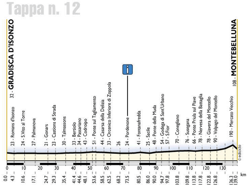 elevation, stage 12