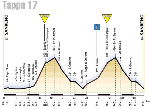 elevation, stage 17