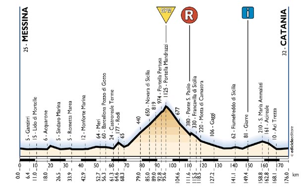 elevation, stage 5