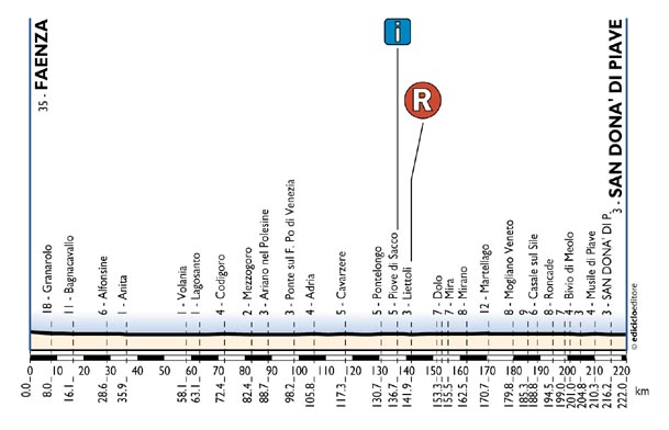 elevation, stage 11