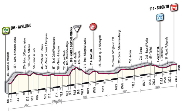 Stage 10 profile