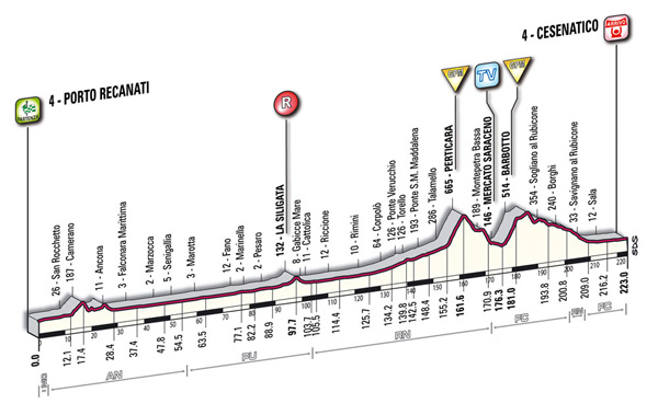 Stage 13 profile