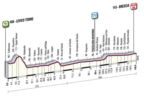 Stage 18 profile