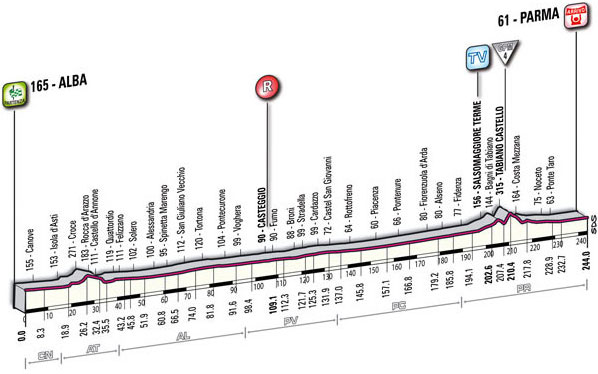 Stage 2 profile