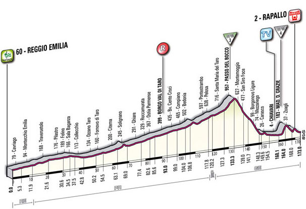 Stage 3 profile