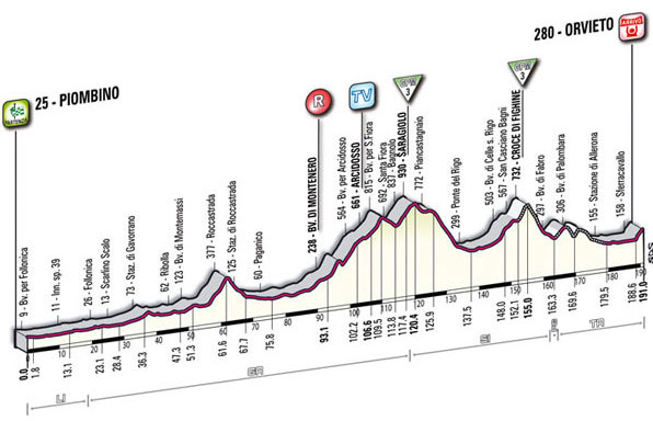 Stage 5 profile