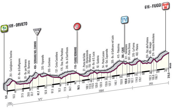 Stage 6 profile