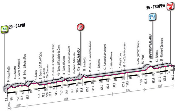 Stage 8 profile