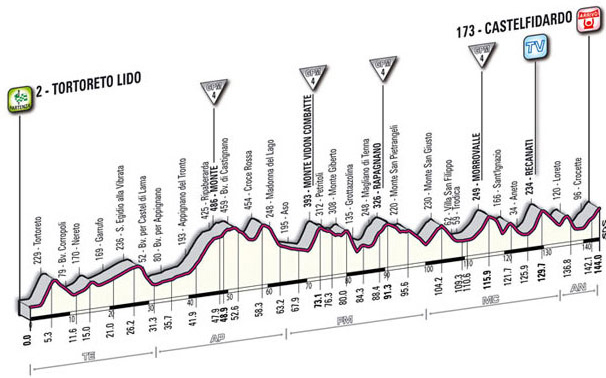 Stage 10 profile