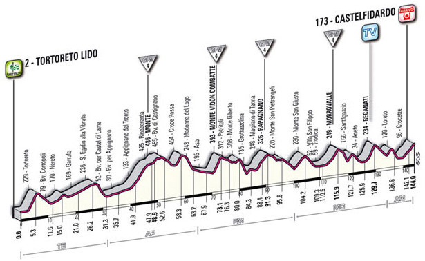 Stage 11 profile