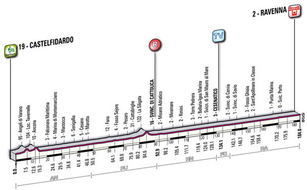 Stage 12 profile