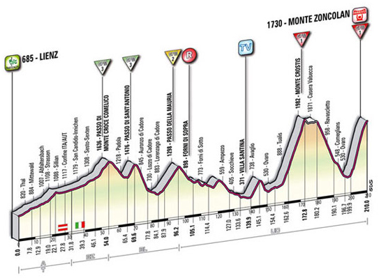 Stage 14 profile