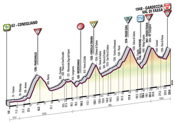 Stage 15 profile