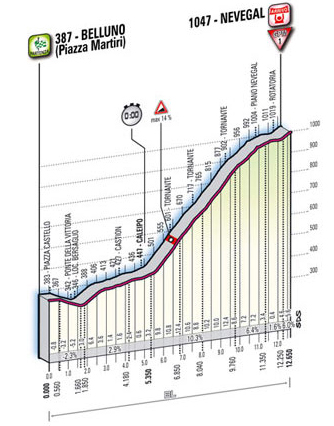 Stage 16 profile