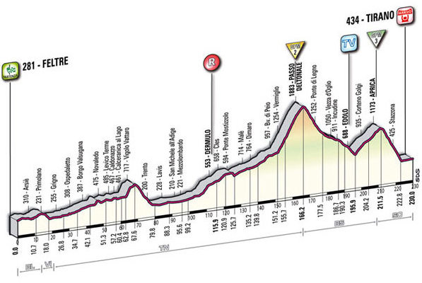 Stage 17 profile