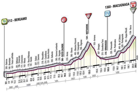 Stage 19 profile