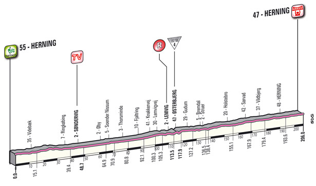 Stage 2 profile