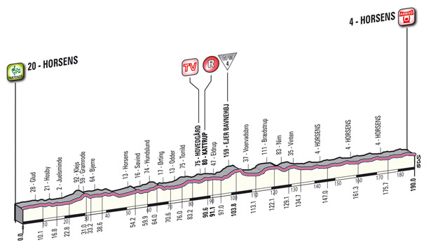 Stage 3 profile